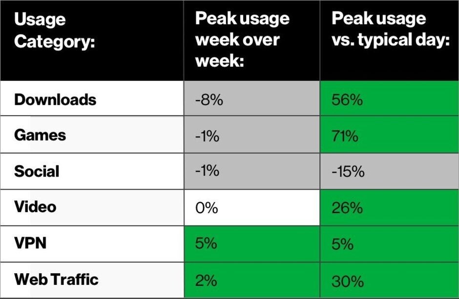 Data use on Verizon&#039;s networks has slowed down after surging for weeks - Verizon subscribers get another 15GB of free 4G LTE data in May