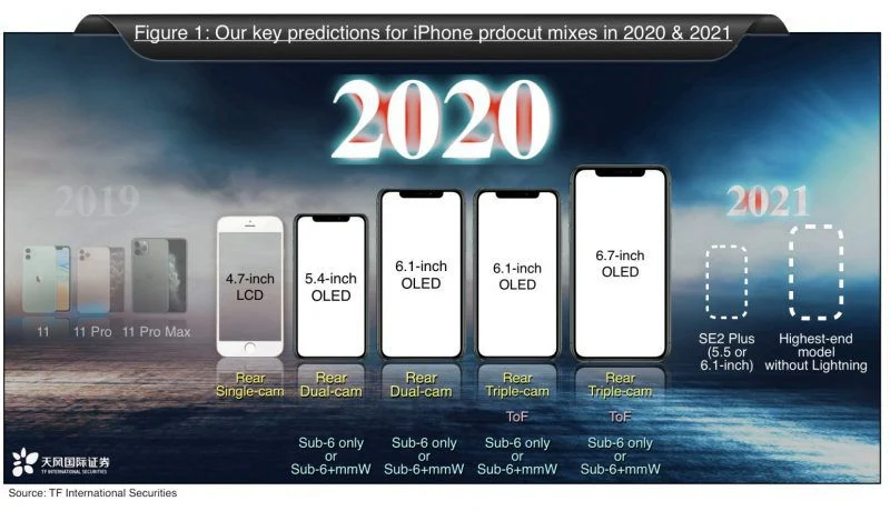 Ming-Chi Kuo iPhone 12 2020 analysis - The 5.4" iPhone 12 2020 price may pleasantly surprise