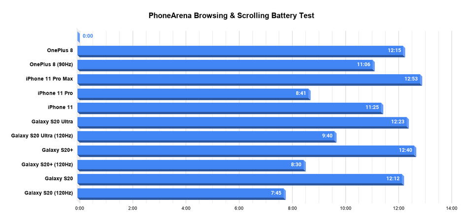 All values in hours and minutes - OnePlus 8 battery life testing complete: excellent all around, 90Hz vs 60Hz results