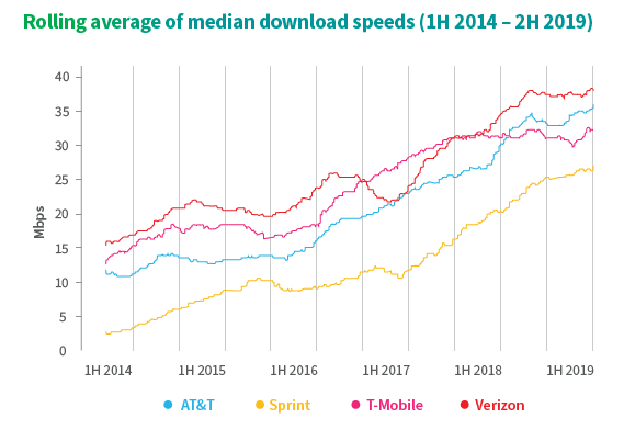 In the first Verizon vs T-Mobile vs AT&amp;T 5G and LTE speeds test for 2020, Ma Bell keeps it up