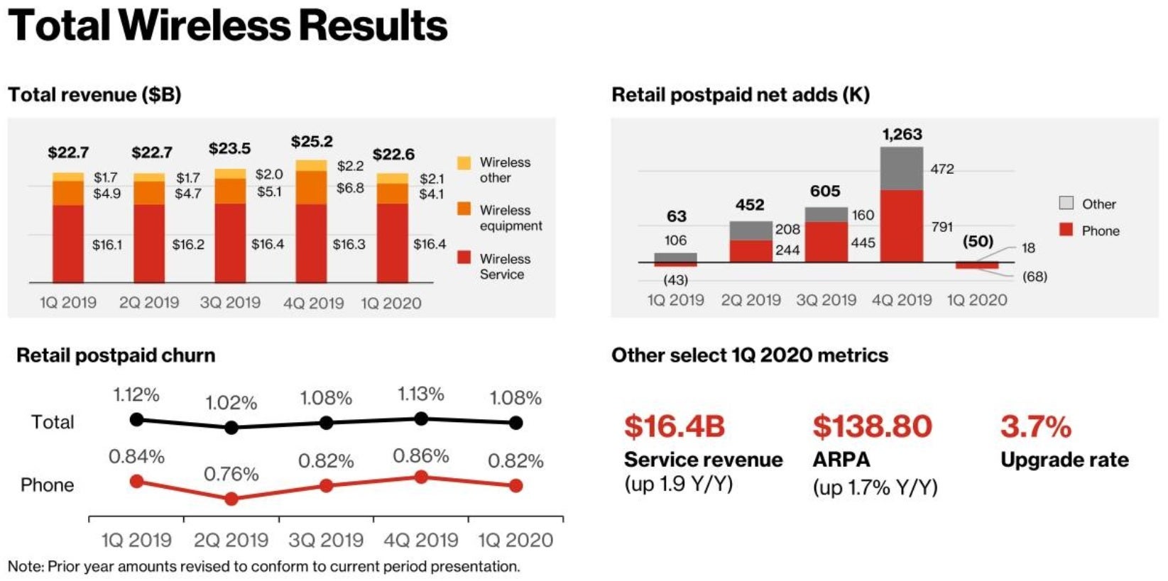 Verizon lost 68,000 prepaid smartphone customers during the first quarter of 2020 - With its 5G plans on track, Verizon reports a small Q1 decline in postpaid smarphone customers