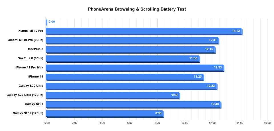 Xiaomi Mi 10 Pro battery test complete: 90Hz vs 60Hz comparison
