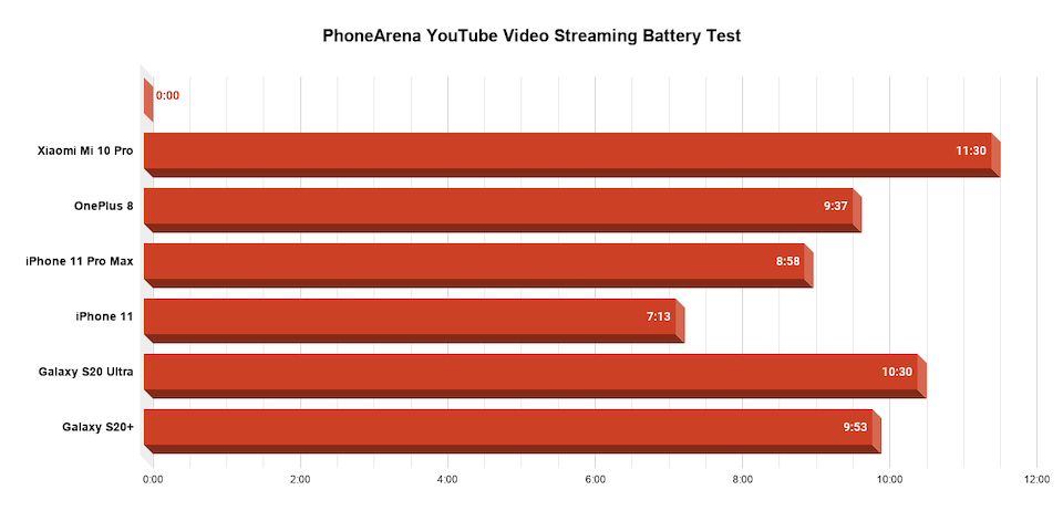 Xiaomi Mi 10 Pro battery test complete: 90Hz vs 60Hz comparison