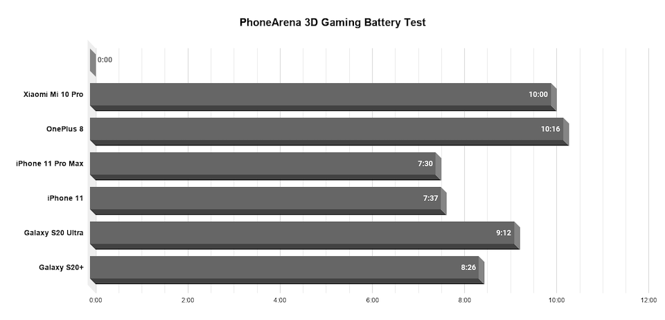 Xiaomi Mi 10 Pro battery test complete: 90Hz vs 60Hz comparison