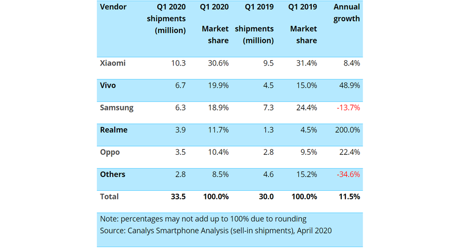 Samsung no longer second best in India's growing smartphone market, loses to Vivo