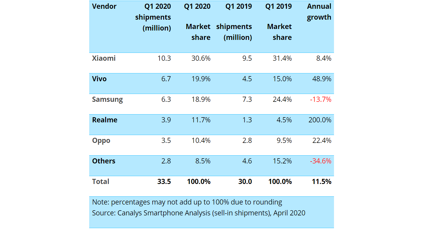 Samsung no longer second best in India&#039;s growing smartphone market, loses to Vivo