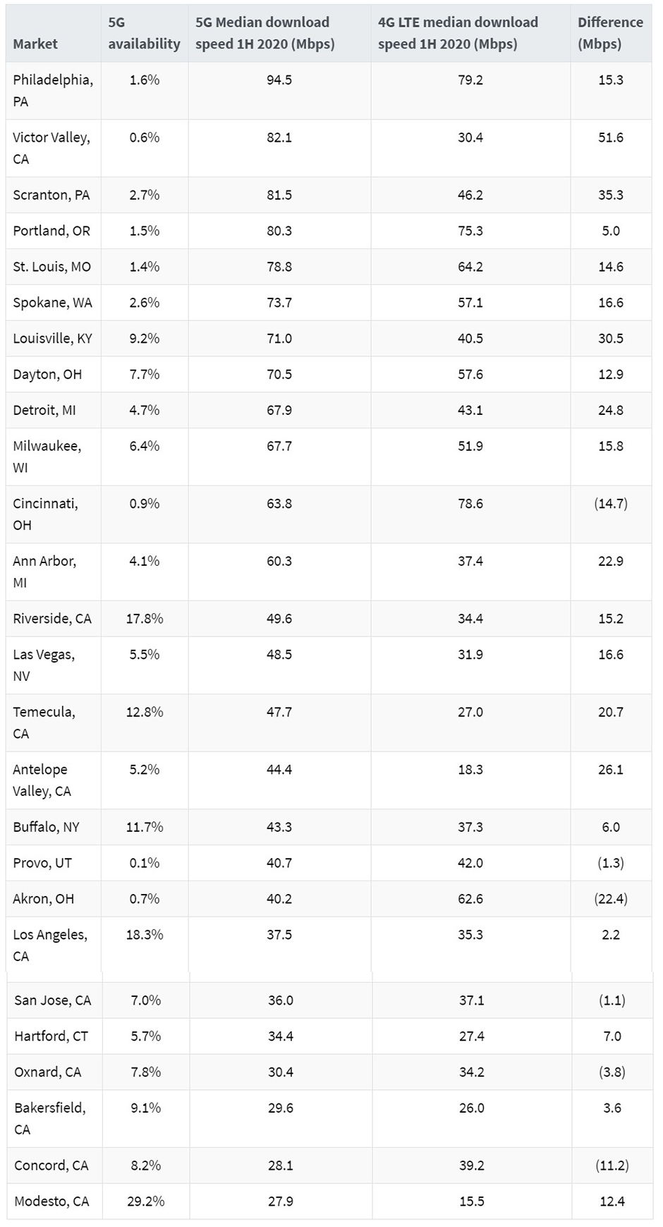 Median AT&amp;amp;T network speeds in select markets - In the first Verizon vs T-Mobile vs AT&amp;T 5G and LTE speeds test for 2020, Ma Bell keeps it up