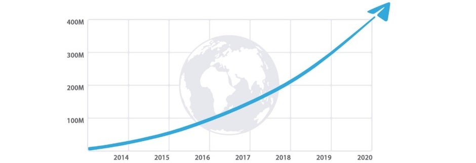 Telegram's user adoption over the years - Telegram will join the video calling app revolution, announces new features and 400 million users