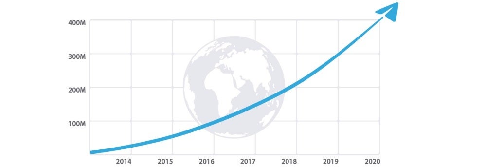 Telegram&#039;s user adoption over the years - Telegram will join the video calling app revolution, announces new features and 400 million users