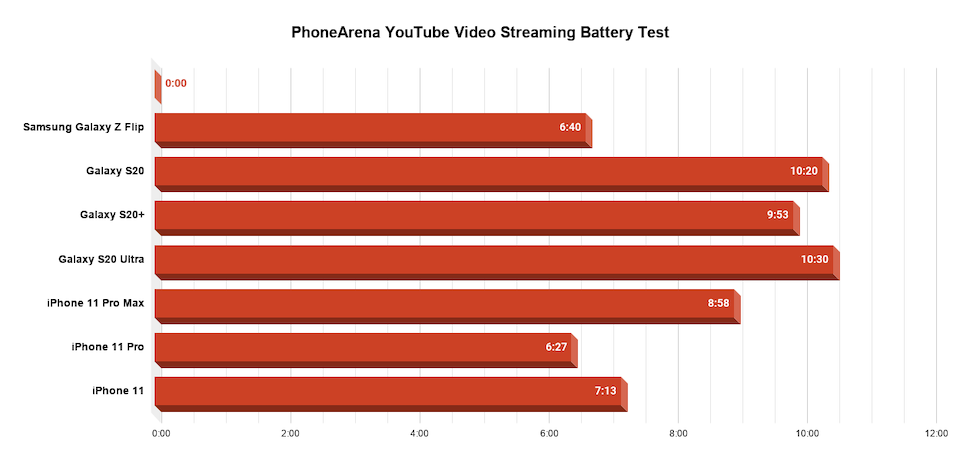 Samsung Galaxy Z Flip battery test complete: can folding phones match up?