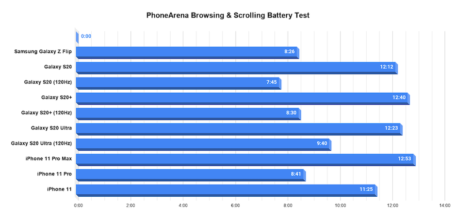 Samsung Galaxy Z Flip Battery Test Completed: Can Foldable Phones Match?