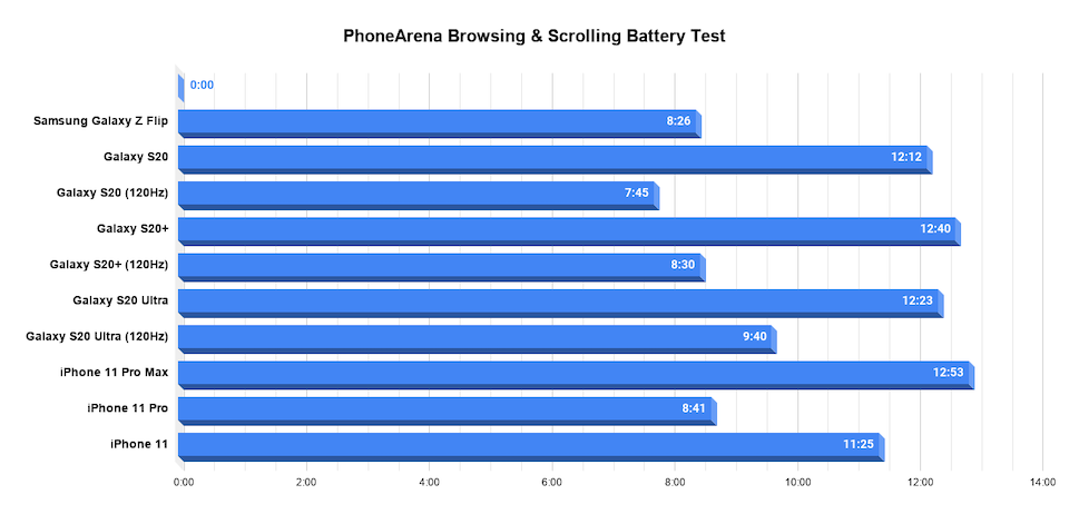 Samsung Galaxy Z Flip battery test complete: can folding phones match up?