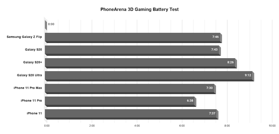 Samsung Galaxy Z Flip battery test complete: can folding phones match up?