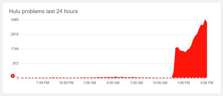 Image source - Downdetector.com - Hulu is down for many Apple users