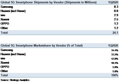 Stats from Strategy Analytics showing 5G shipments and vendor market share for Q1 2020 - Demand for 5G phones grew substantially in Q1 2020 with Samsung at the forefront