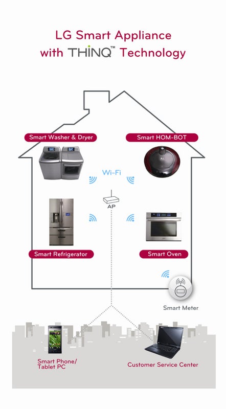 LG Thinq technology letting smartphones and tablets talk with its home appliances