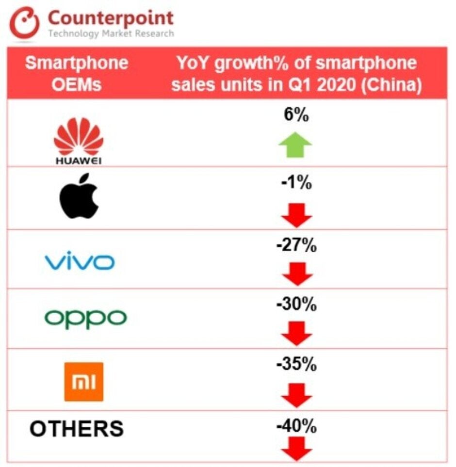 Apple outperformed its rivals in China by losing less business than they did - Apple iPhone 11 was China&#039;s top selling smartphone during the first quarter