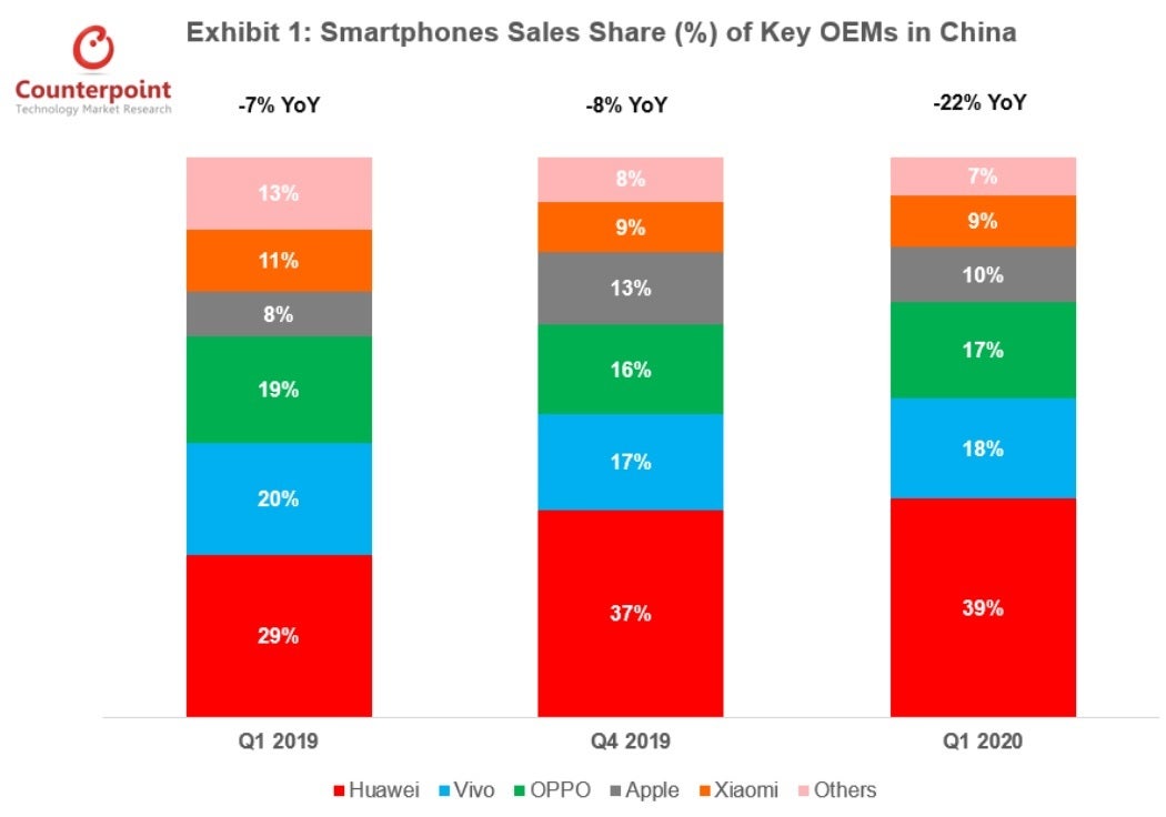 Only Apple and Huawei saw their market share in China increase during the first quarter - Apple iPhone 11 was China's top selling smartphone during the first quarter