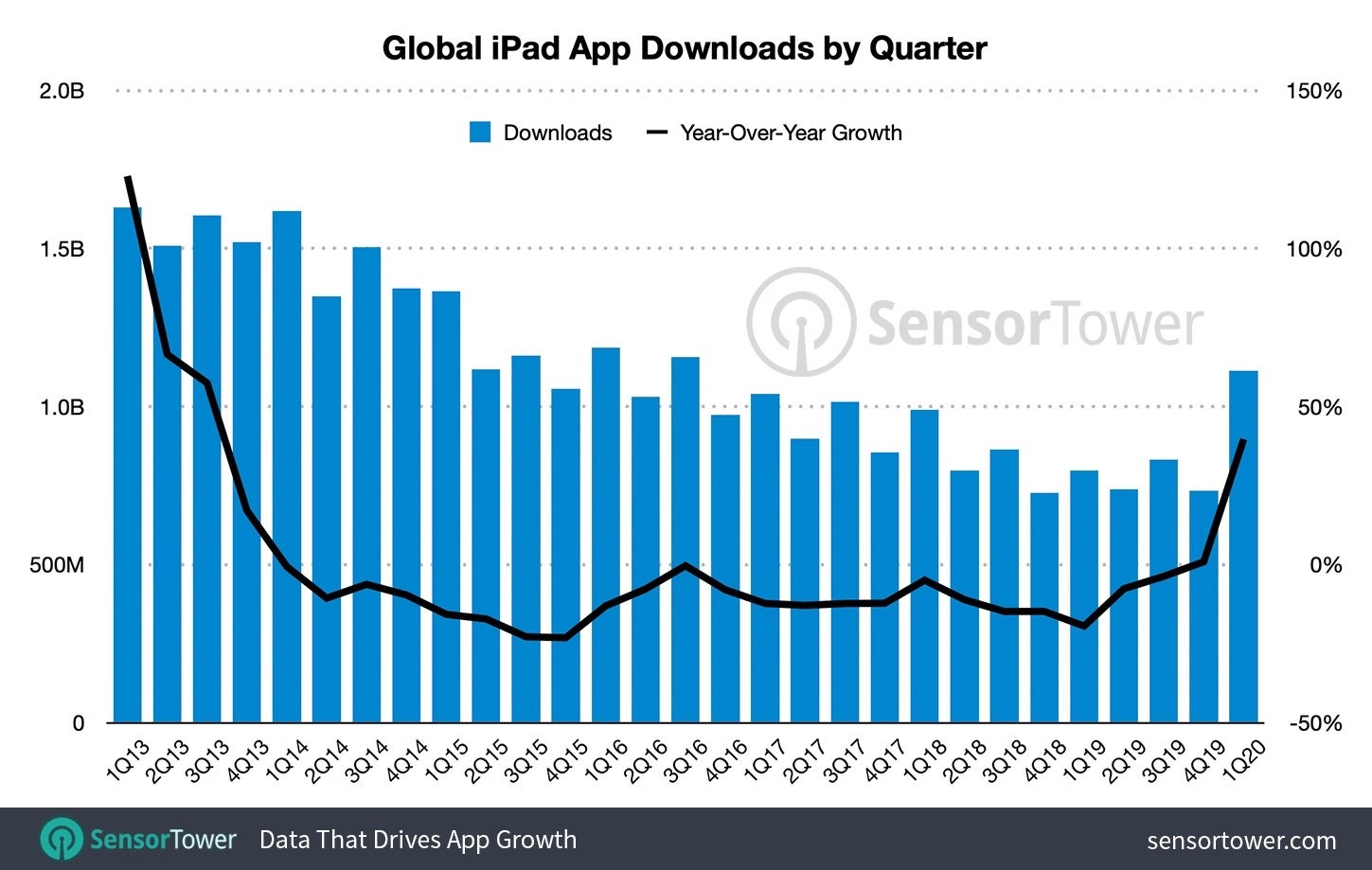 During the deadly COVID-19 pandemic, Apple iPad users are spending big bucks on apps for their tablets - App Store purchases for the Apple iPad hit a record $2.1 billion in the first quarter