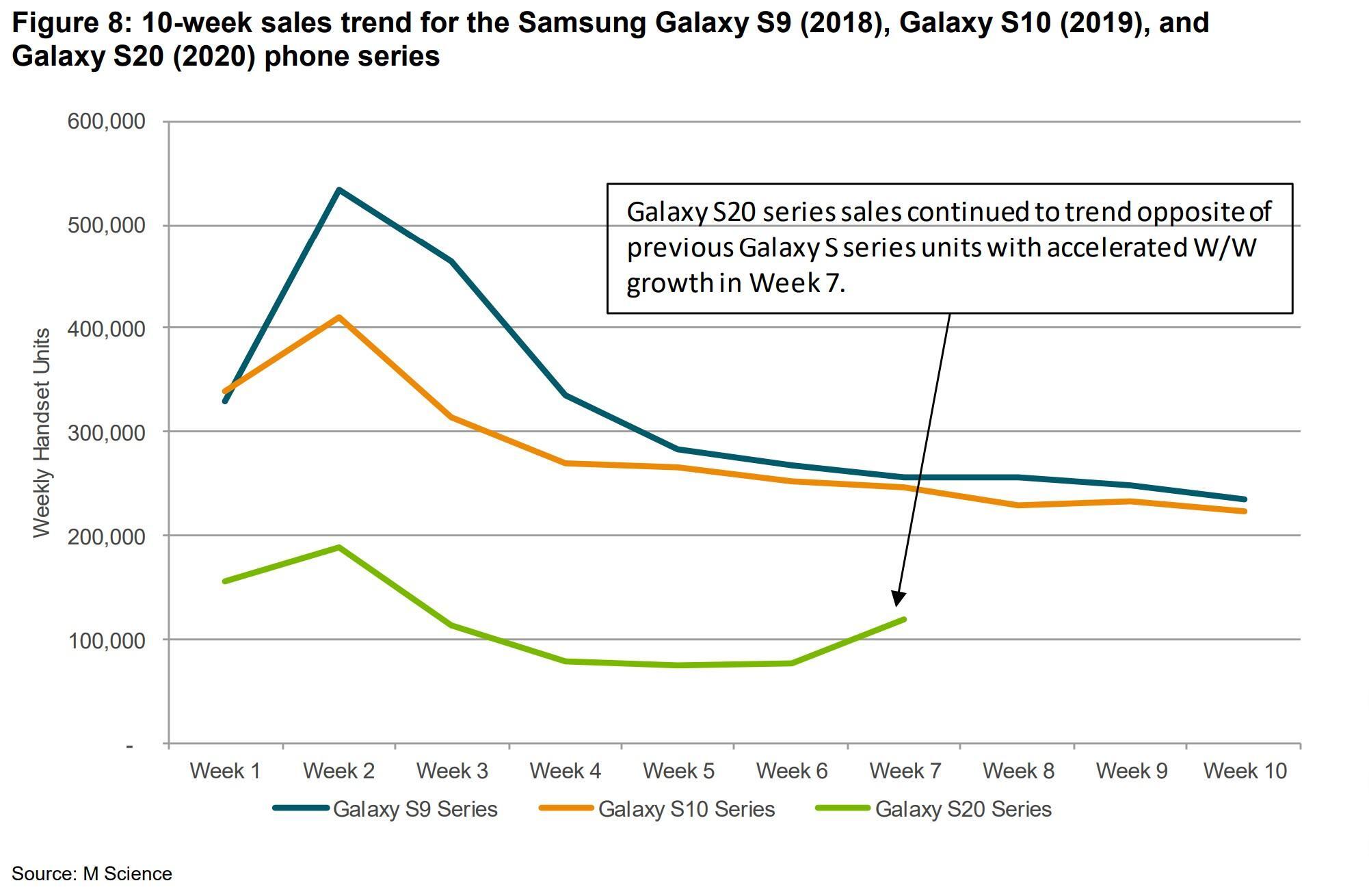 The Samsung Galaxy S20 5G series is bombing in the US