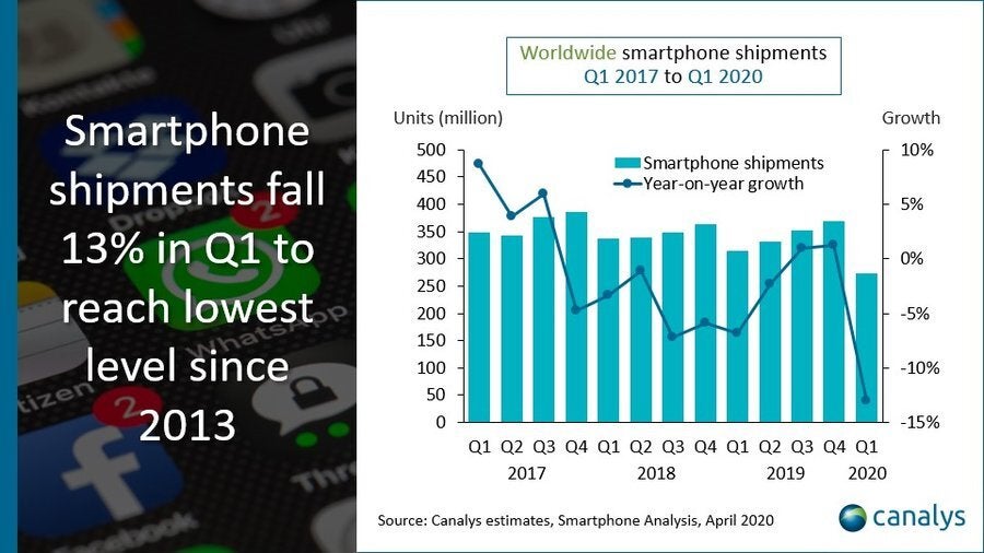 Graph from Canalys showing global sales from 2017 to 2020 - Xiaomi, Vivo gained market share in Q1 2020 as worlwide shipments touched lowest levels since 2013