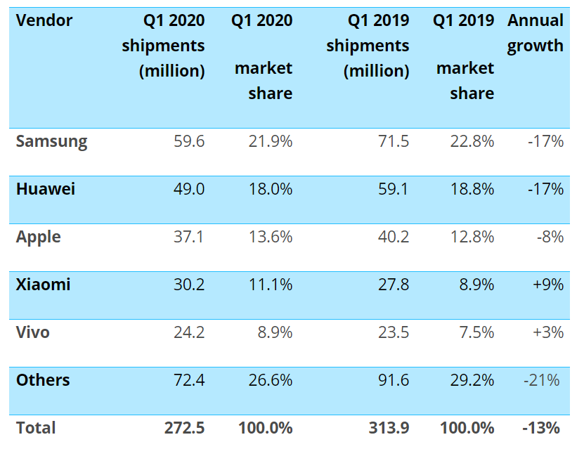 Table from Canalys comparing Q1 2019 and Q1 2020 sales - Xiaomi, Vivo gained market share in Q1 2020 as worlwide shipments touched lowest levels since 2013
