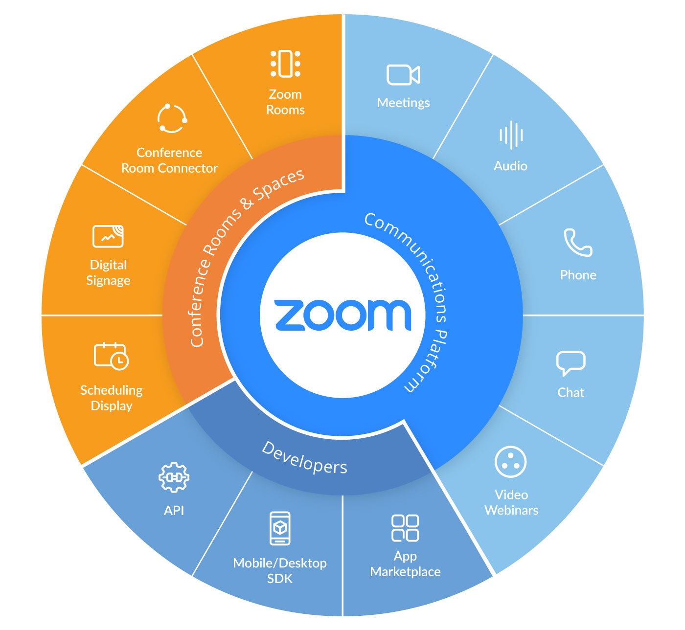 Zoom offers a wide variety of services for consumers and businesses - Latest growing pains for Zoom: 500,000 logins are being sold on the dark web