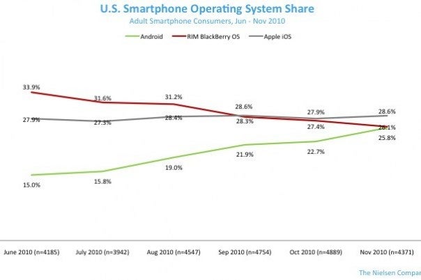 Apple leads in U.S. smartphone marketshare over the last 6 months - Over last 6 months Android's U.S. sales soar while BlackBerry's U.S. sales plunge