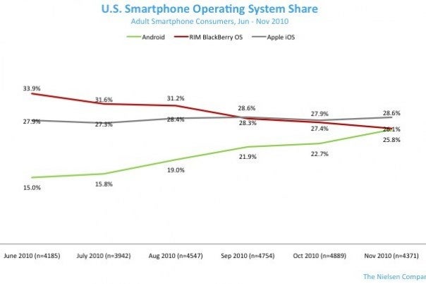 Apple leads in U.S. smartphone marketshare over the last 6 months - Over last 6 months Android&#039;s U.S. sales soar while BlackBerry&#039;s U.S. sales plunge