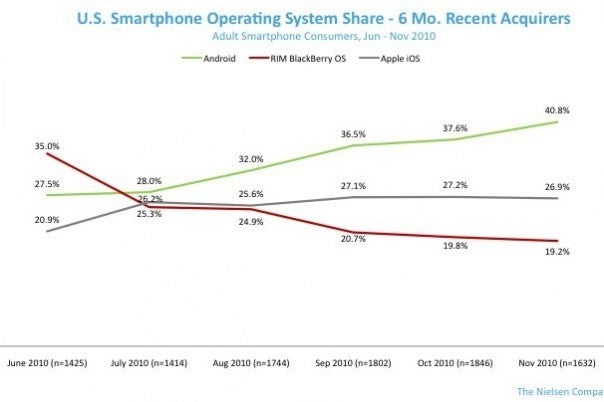 Looking at the choice of recent acquirers of smartphones in the last 6 months, Android has a better than 40% share in the U.S. smartphone market - Over last 6 months Android's U.S. sales soar while BlackBerry's U.S. sales plunge