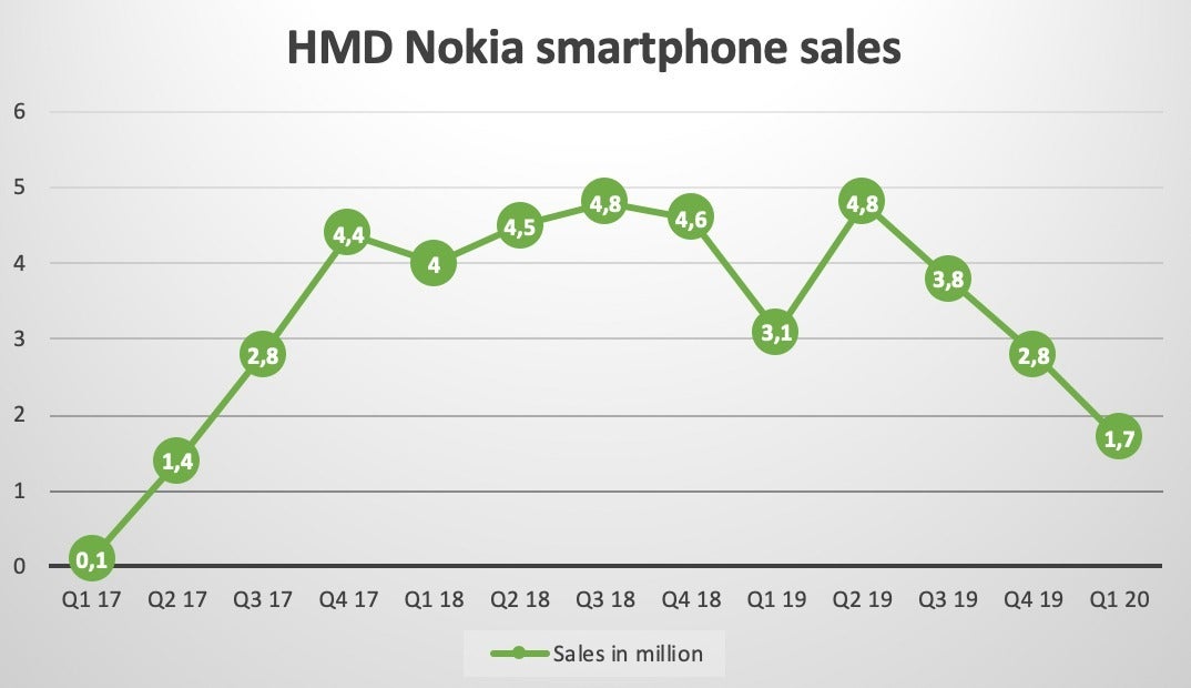 HMD Global really struggled to sell Nokia smartphones last quarter
