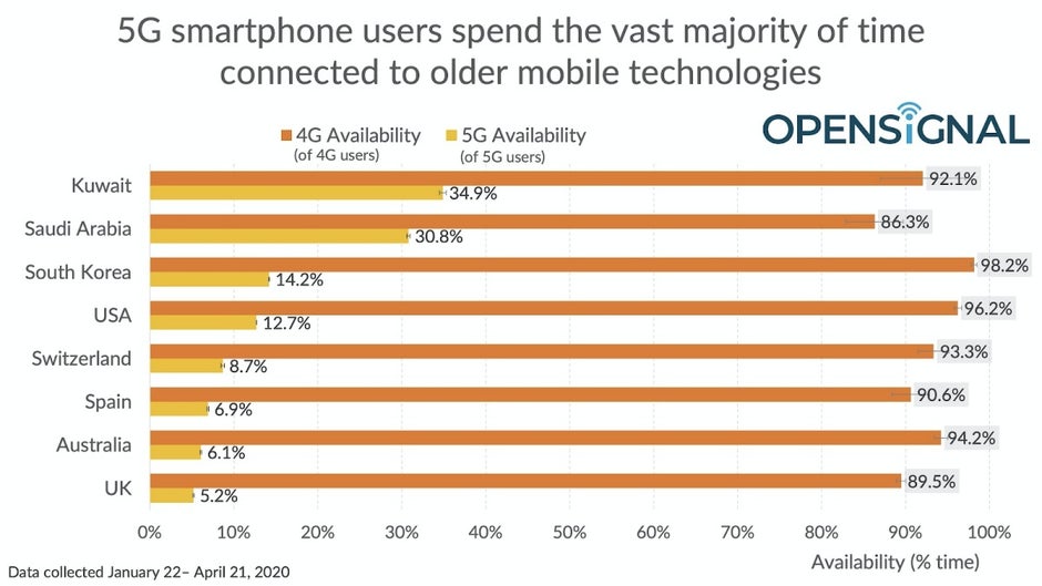 Because of T-Mobile and AT&T, US 5G still lags behind Wi-Fi in terms of speed