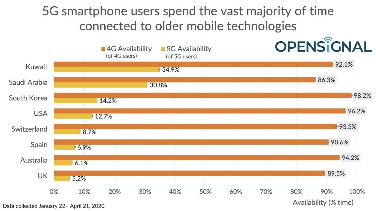 Because of T-Mobile and AT&amp;T, US 5G still lags behind Wi-Fi in terms of speed