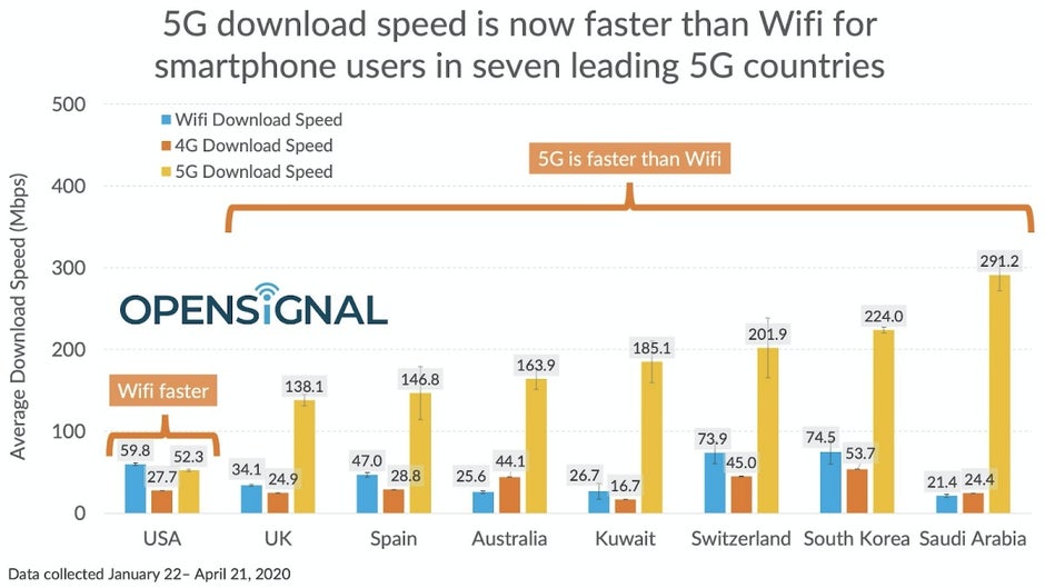 Because of T-Mobile and AT&T, US 5G still lags behind Wi-Fi in terms of speed