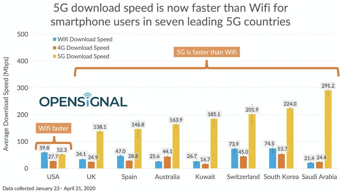 Because of T-Mobile and AT&T, US 5G still lags behind Wi-Fi in terms of speed
