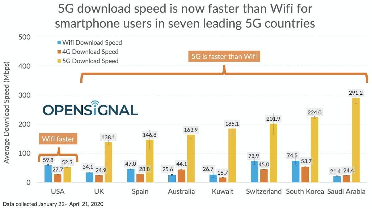 Because of T-Mobile and AT&amp;T, US 5G still lags behind Wi-Fi in terms of speed