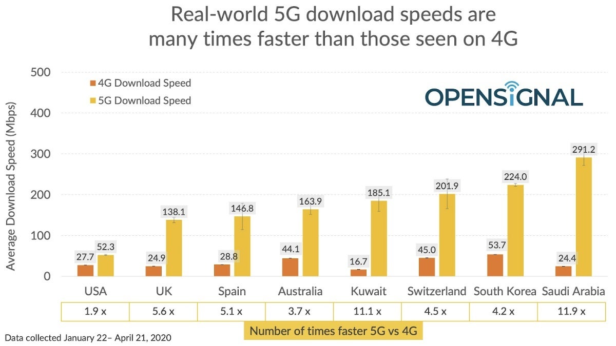 Because of T-Mobile and AT&amp;T, US 5G still lags behind Wi-Fi in terms of speed