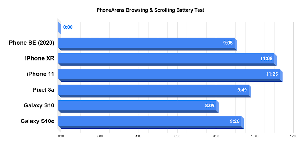 Iphone se deals 2020 battery life