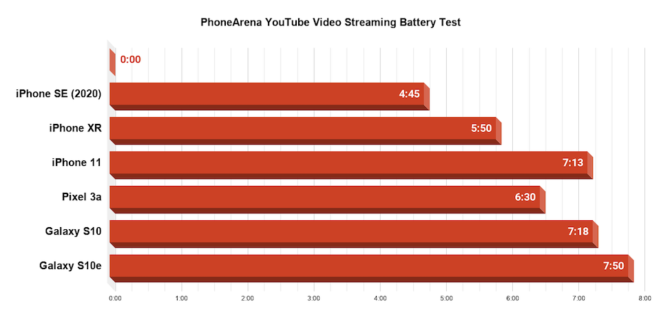 iphone se 202 battery life