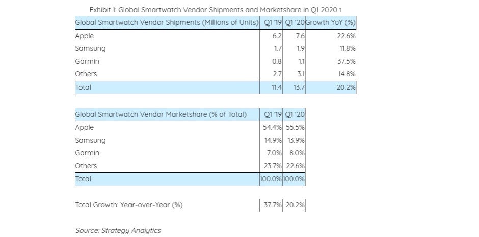 Apple totally crushed its &#039;hungry&#039; smartwatch market rivals during Q1 2020