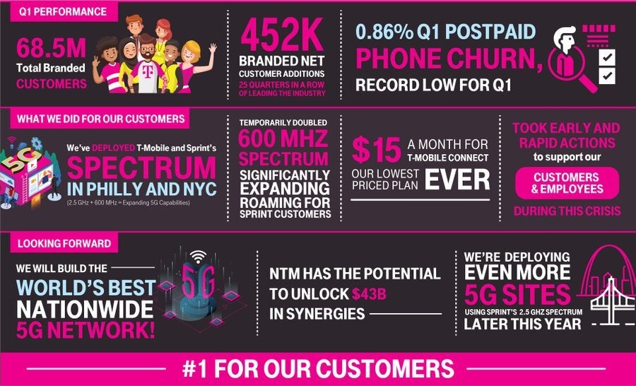 T-Mobile had a stellar post-merger quarter - T-Mobile had a record Sprint merger quarter, shifts focus to the 5G network