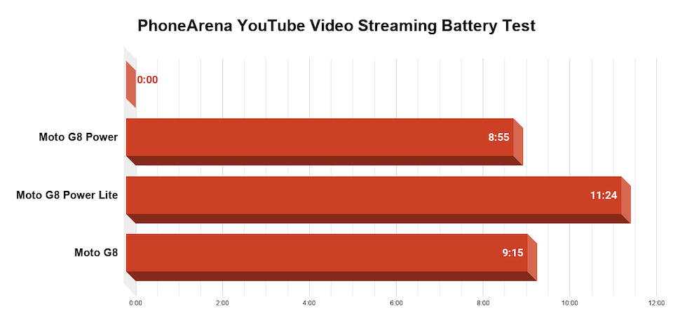 Moto G Power battery test complete: Record breaker!