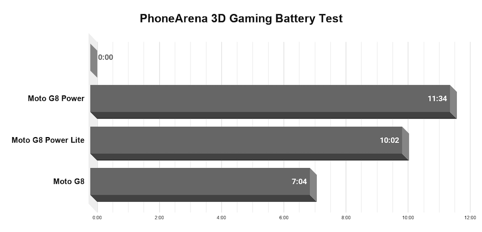 Moto G Power battery test complete: Record breaker!