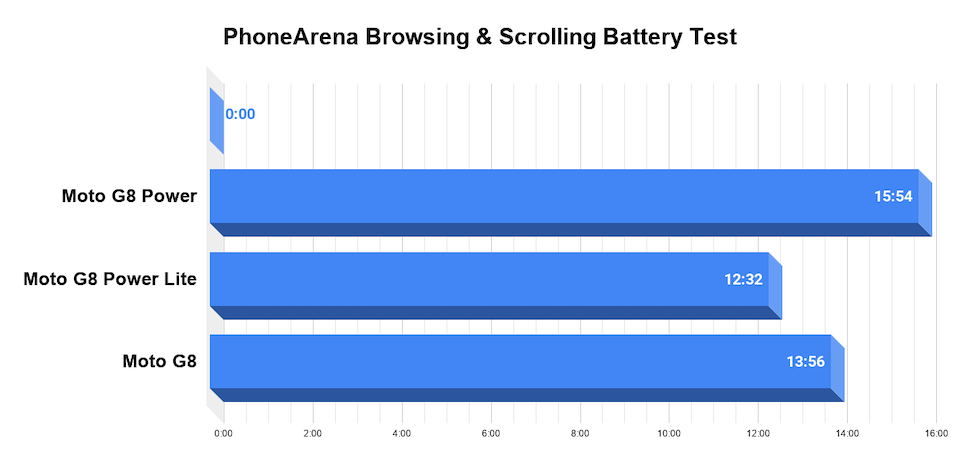 Moto G Power battery test complete: Record breaker!