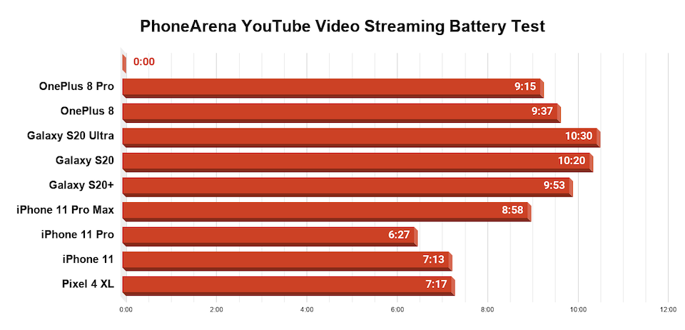 OnePlus 8 Pro battery test complete: 120Hz vs 60Hz