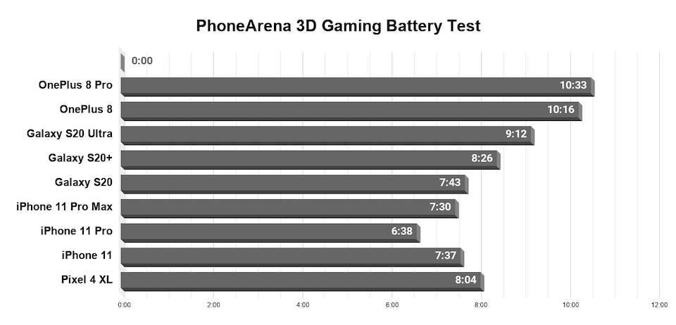 OnePlus 8 Pro battery test complete: 120Hz vs 60Hz