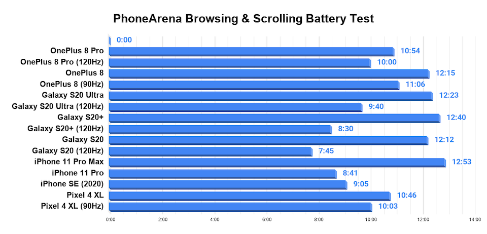 OnePlus 8 Pro battery test complete: 120Hz vs 60Hz