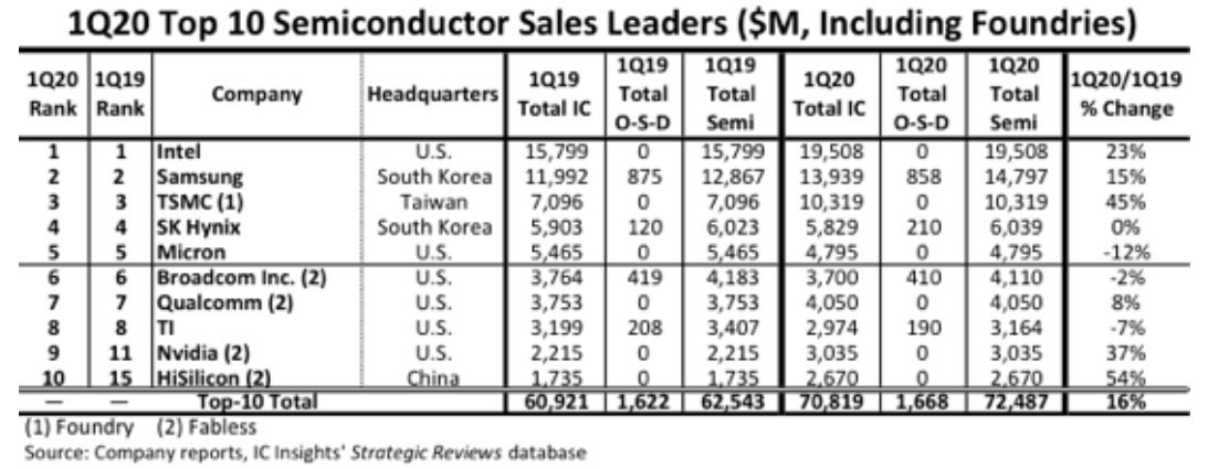 HiSilicon is the first Chinese firm to make the top ten list of largest semiconductor companies - Huawei&#039;s HiSilicon chip division achieves something no Chinese firm has done before