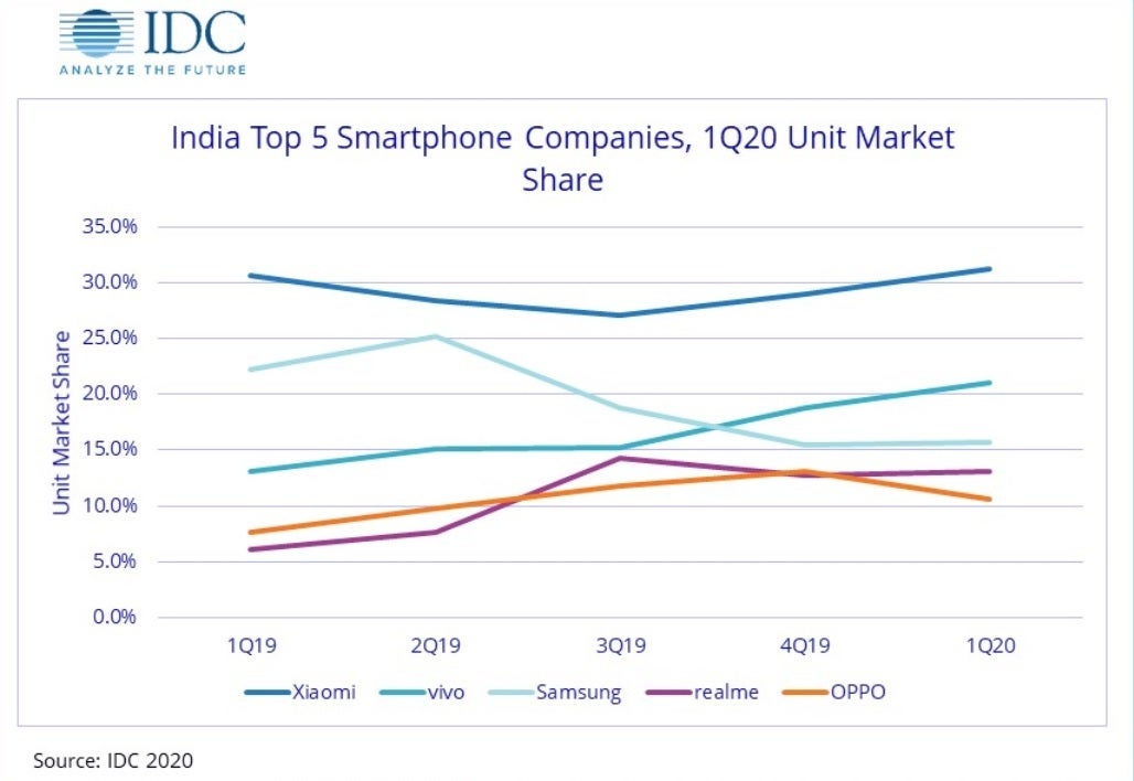 Tracking the smartphone industry in India over the last 12 months - Apple iPhone 11 is hot stuff in India