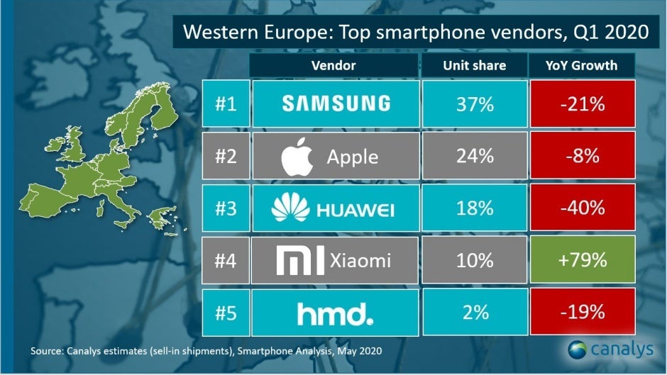 Samsung and Apple are Western Europe&#039;s top smartphone vendors, Xiaomi is coming after Huawei